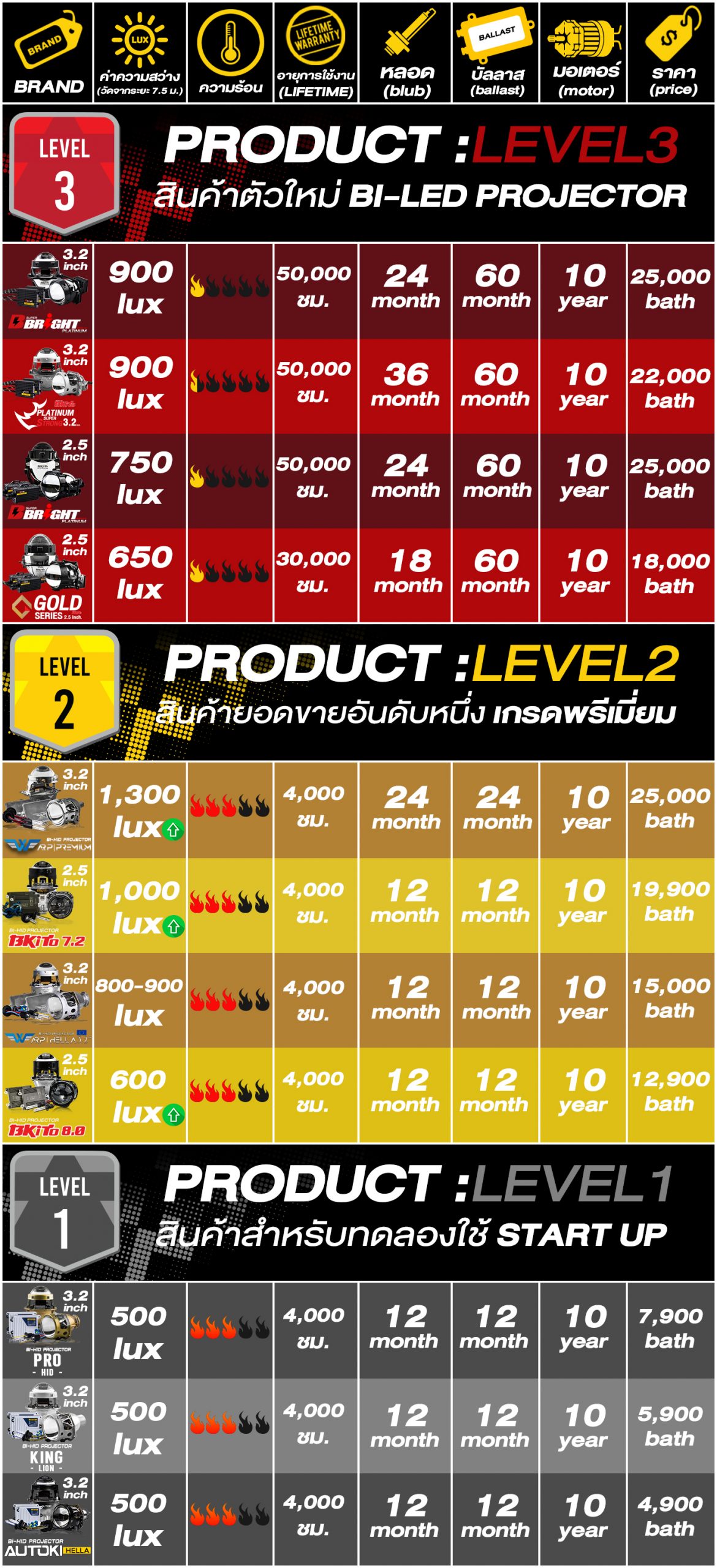 product level v2 3